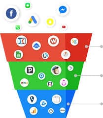 Funil de vendas em três estágios recebendo leads de diferentes canais e ferramentas — anúncios, redes sociais, e-mail e aplicativos — todos convergindo para a mesma base.